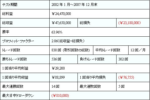 検証結果