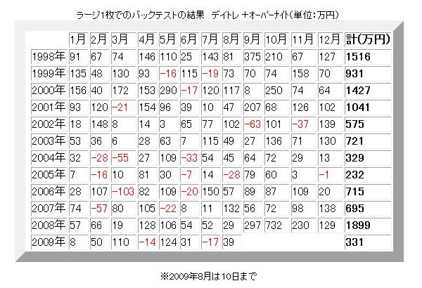 バックテスト結果