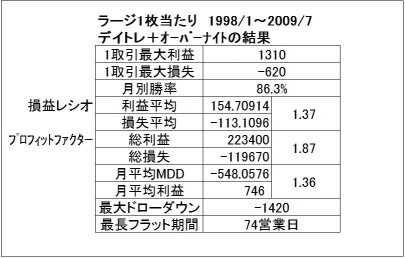 デイトレ+オーバーナイトの結果